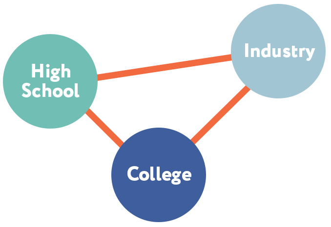 A diagram that connects circles that contain the words "high school," "college" and "industry," highlighting how NCCER credentials articulate between organizations.